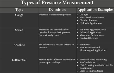 Pressure Measurements .